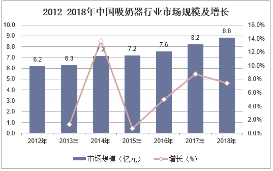 2012-2018年中国吸奶器行业市场规模及增长