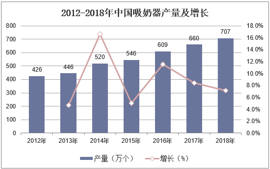 2012-2018年中国吸奶器产量及增长