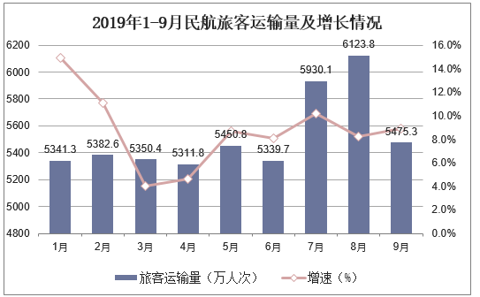 2019年1-9月民航旅客运输量及增长情况