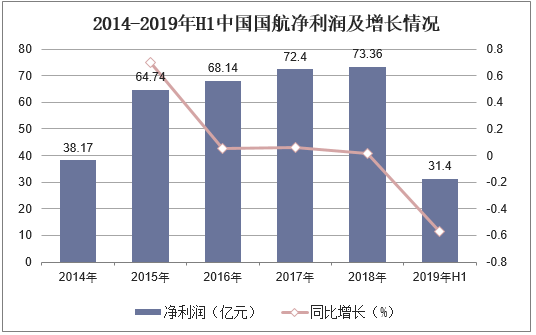 2014-2019年H1中国航净利润及增长情况