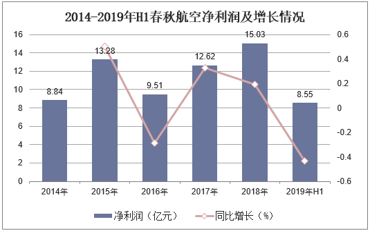 2014-2019年H1春秋航空净利润及增长情况