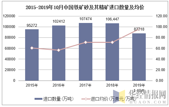 2015-2019年10月中国铁矿砂及其精矿进口数量及均价