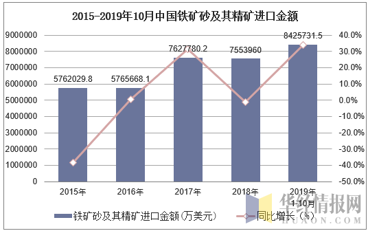 2015-2019年10月中国铁矿砂及其精矿进口金额
