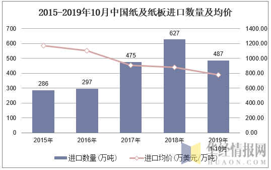 2015-2019年10月中国纸及纸板进口数量及均价