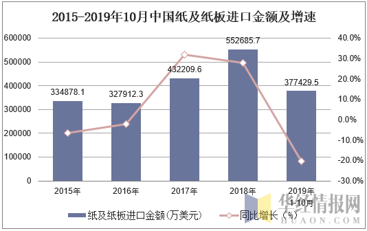 2015-2019年10月中国纸及纸板进口金额