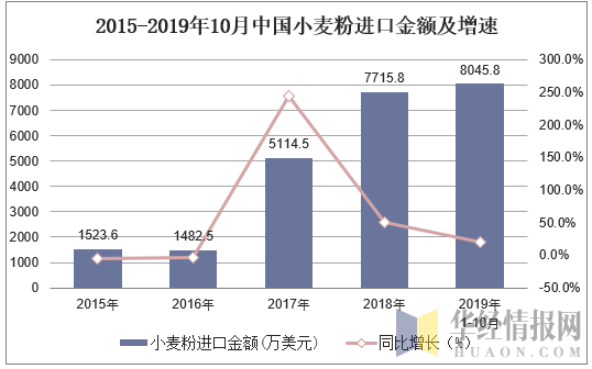 2015-2019年10月中国小麦粉进口金额