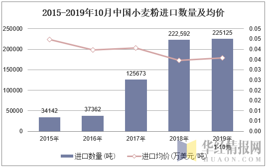 2015-2019年10月中国小麦粉进口数量及均价