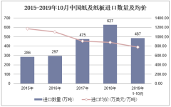 2019年1-10月中国纸及纸板进口数量、进口金额及进口均价统计