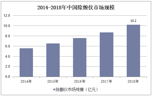 2014-2018年中国除颤仪市场规模