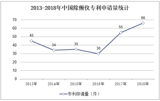 2013-2018年中国除颤仪专利申请量统计