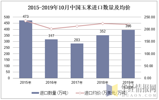 2015-2019年10月中国玉米进口数量及均价