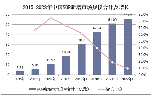 2015-2022年中国NOR新增市场规模合计及增长