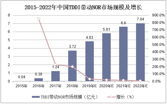 2015-2022年中国TDDI带动NOR市场规模及增长