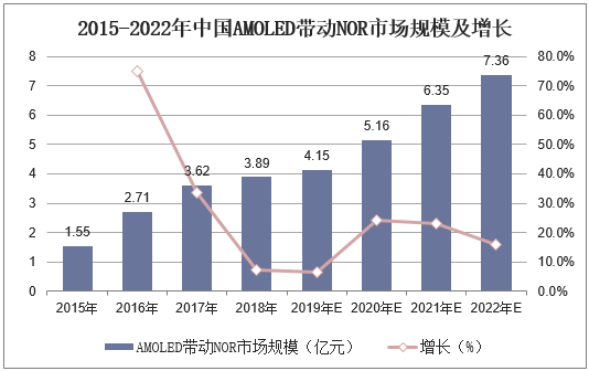 2015-2022年中国AMOLED带动NOR市场规模及增长