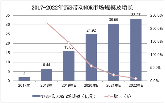 2017-2022年TWS带动NOR市场规模及增长