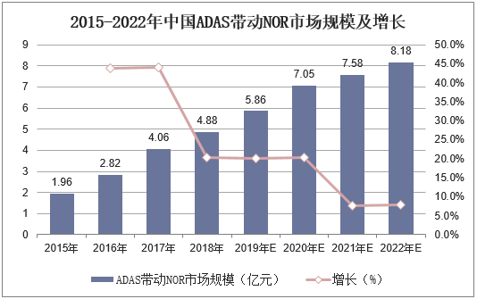 2015-2022年中国ADAS带动NOR市场规模及增长