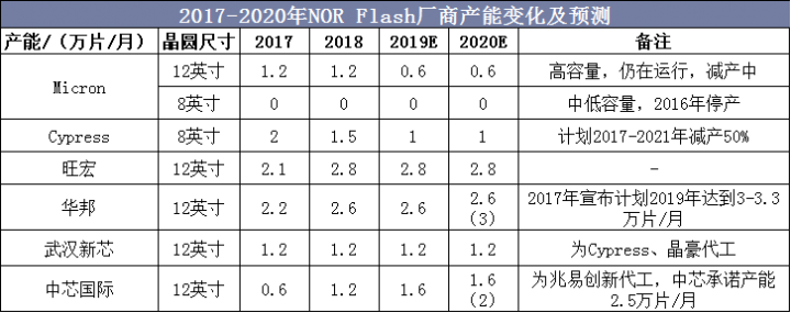 2017-2020年NOR Flash厂商产能变化及预测