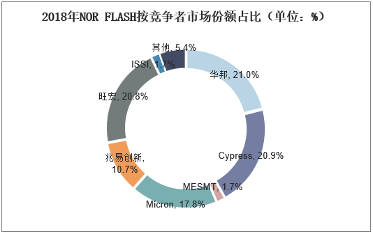 2018年NOR FLASH按竞争者市场份额占比（单位：%）