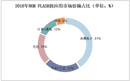 2018年NOR FLASH按应用市场份额占比（单位：%）