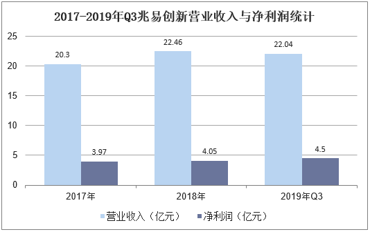 2017-2019年Q3兆易创新营业收入与净利润统计