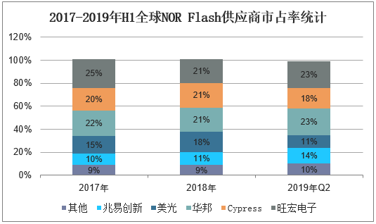 2017-2019年H1全球NOR Flash供应商市占率统计