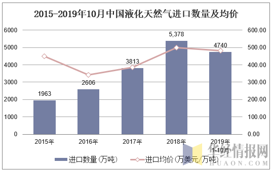 2015-2019年10月中国液化天然气进口数量及均价