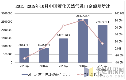 2015-2019年10月中国液化天然气进口金额