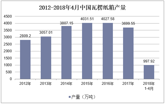 2012-2018年4月中国瓦楞纸箱产量