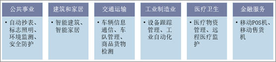 M2M应用主要分类