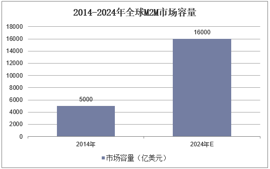 2014-2024年全球M2M市场容量