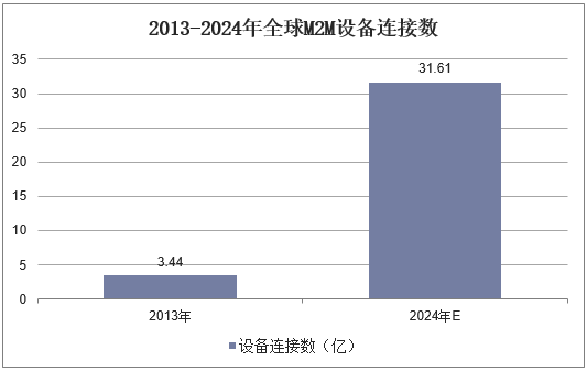 2013-2024年全球M2M设备连接数