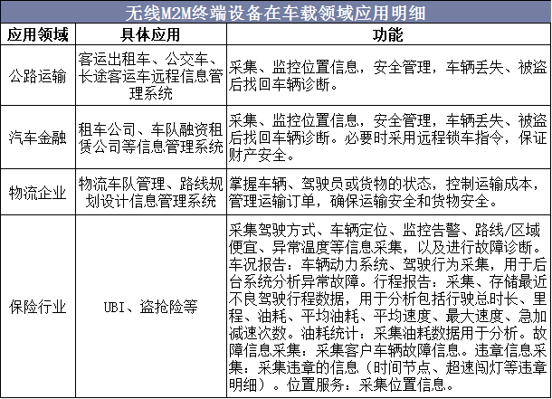 无线M2M终端设备在车载领域应用明细