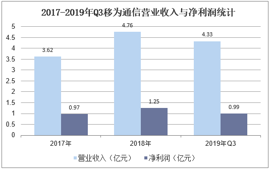 2017-2019年Q3移为通信营业收入与净利润统计