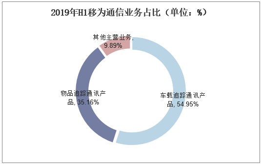 2019年H1移为通信业务占比（单位：%）