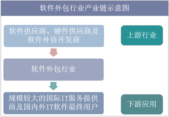 软件外包行业产业链示意图