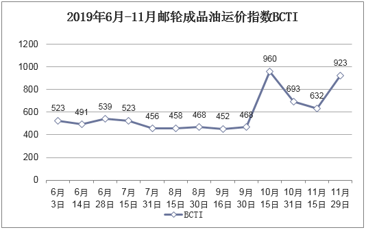2019年6月-11月邮轮成品油运价指数BCTI