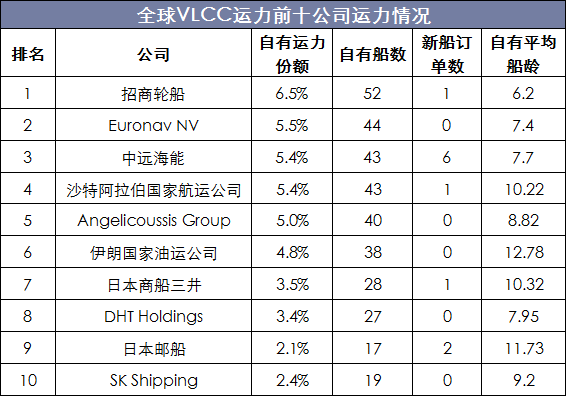 全球VLCC运力前十公司运力情况
