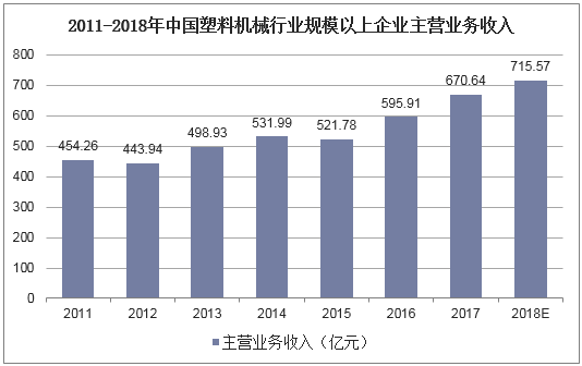 2011-2018年中国塑料机械行业规模以上企业主营业务收入