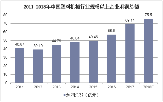 2011-2018年中国塑料机械行业规模以上企业利润总额