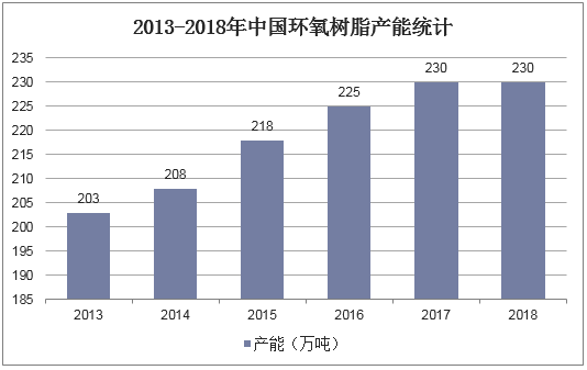 2013-2018年中国环氧树脂产能统计