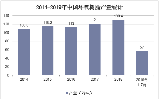 2014-2019年中国环氧树脂产量统计