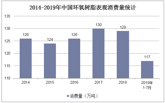 2014-2019年中国环氧树脂表观消费量统计