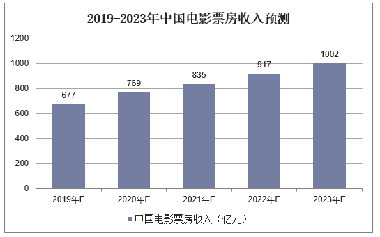 2019-2023年中国电影票房收入预测