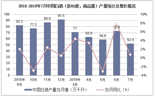 2018-2019年7月中国白酒（折65度，商品量）产量统计及增长情况