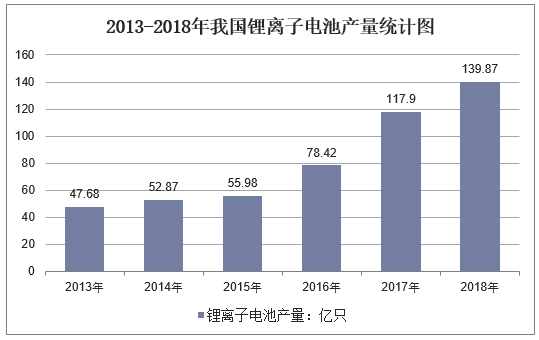 2013-2018年我国锂离子电池产量统计图