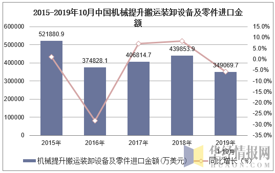 2015-2019年10月中国机械提升搬运装卸设备及零件进口金额及增速