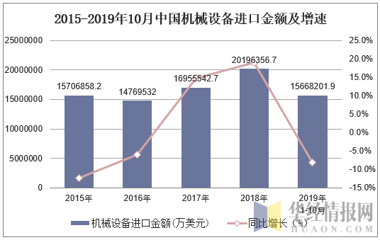 2015-2019年10月中国机械设备进口金额及增速