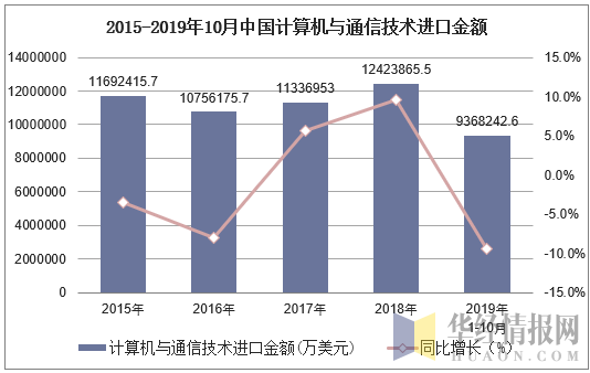 2015-2019年10月中国计算机与通信技术进口金额及增速