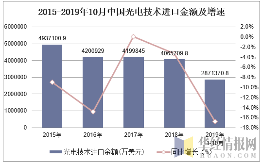 2015-2019年10月中国光电技术进口金额及增速