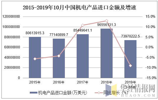 2015-2019年10月中国机电产品进口金额及增速